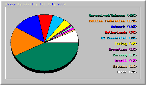 Usage by Country for July 2008