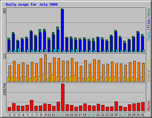 Daily usage for July 2008